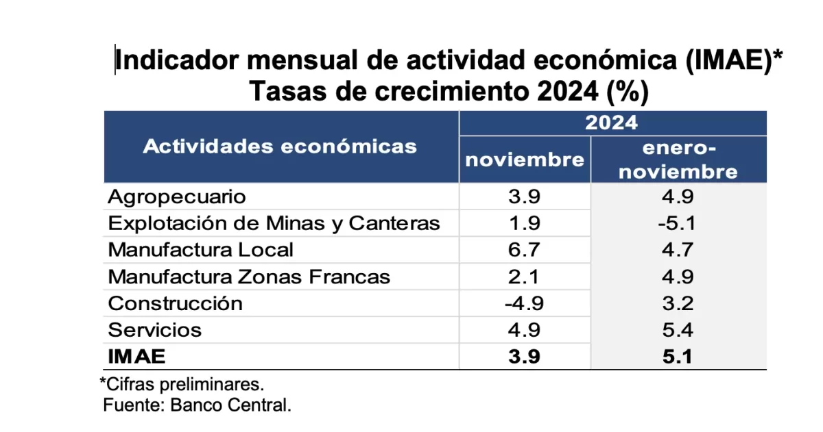 Indicador mensual de actividad económica (IMAE)*Tasas de crecimiento 2024 (%)
